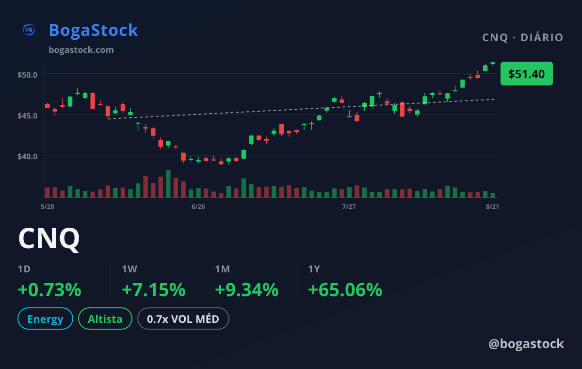 CNQ chart