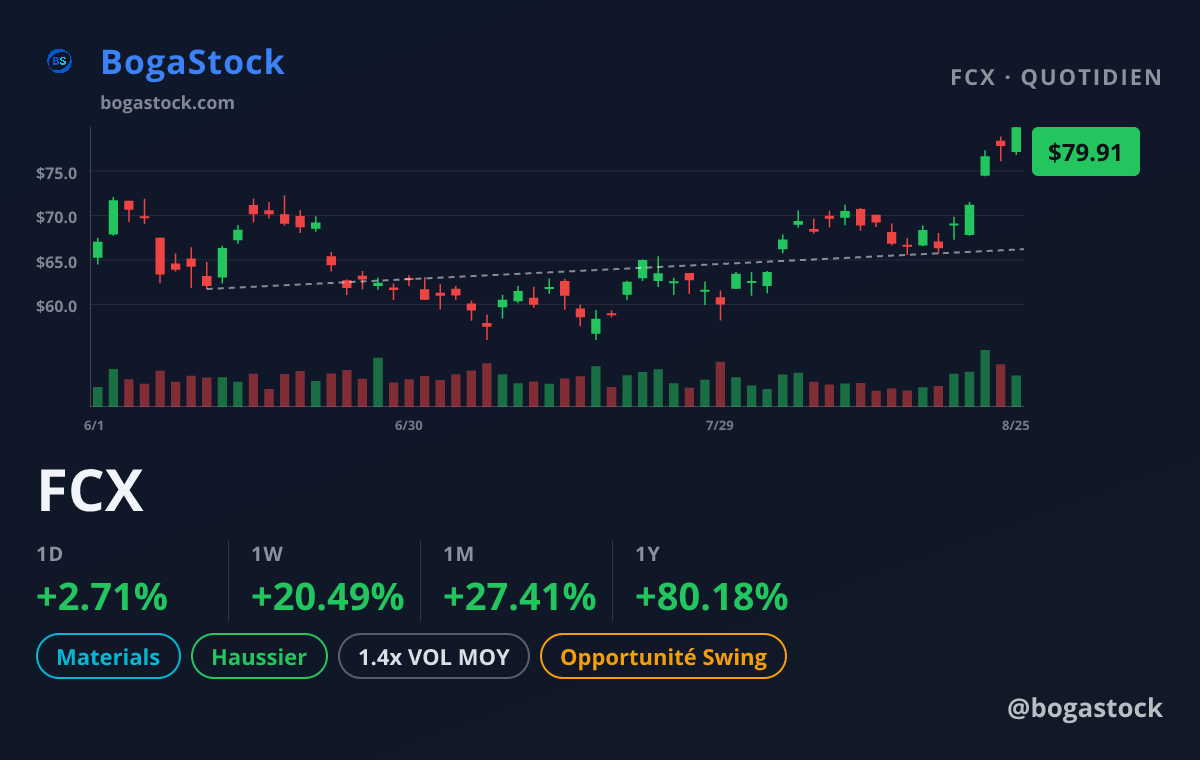 FCX chart