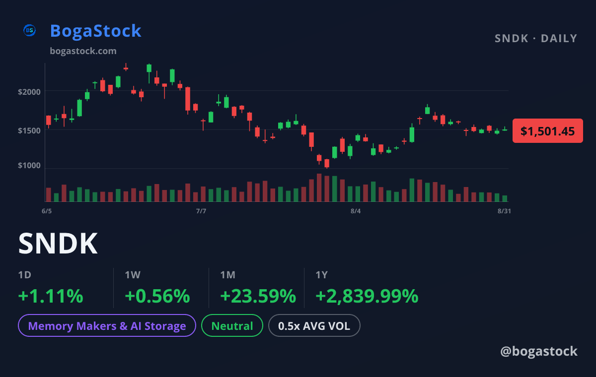 SNDK chart