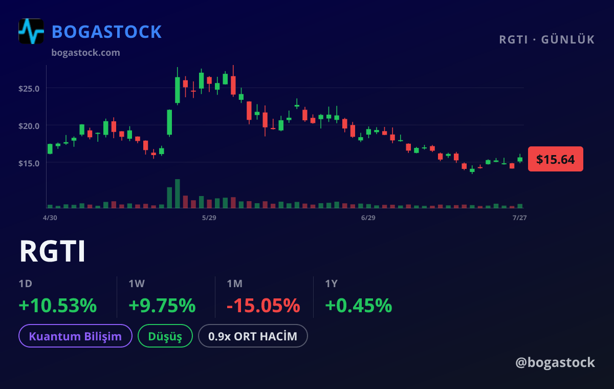 RGTI chart