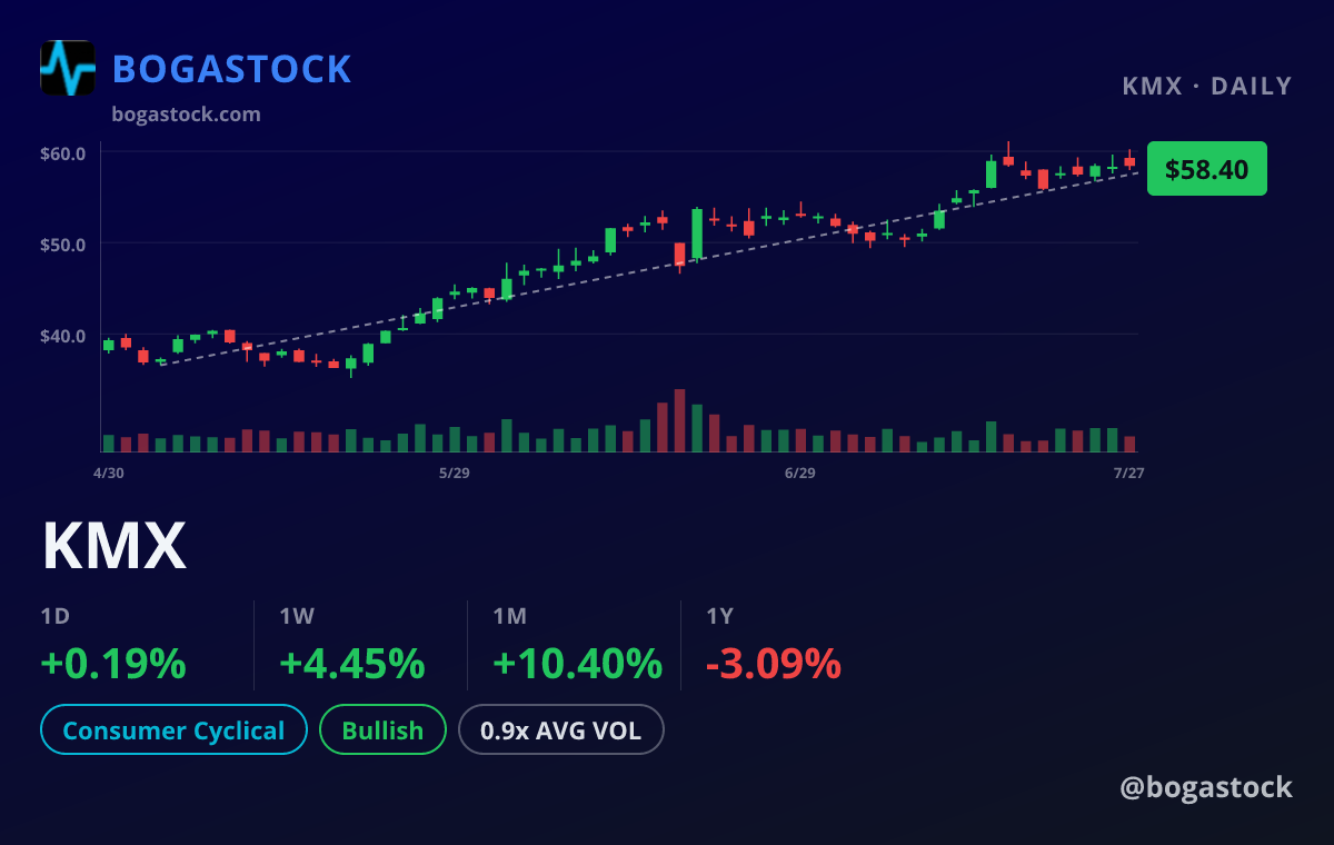 KMX chart
