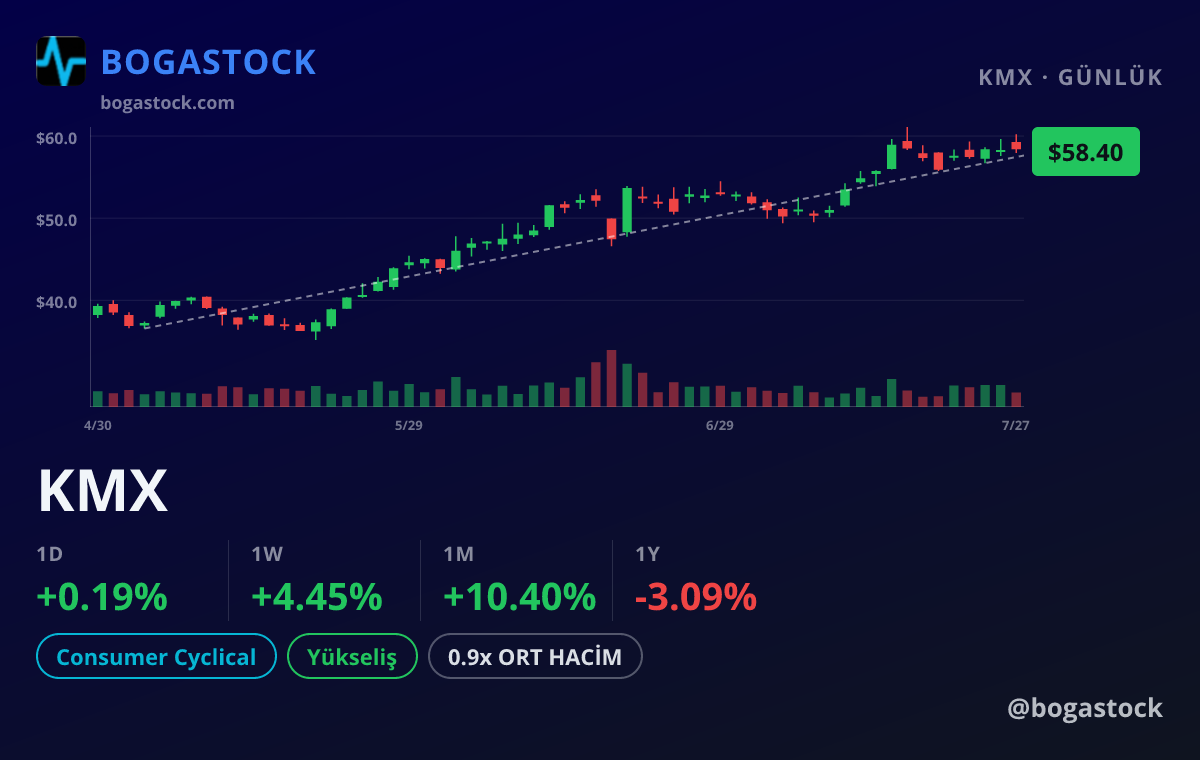 KMX chart