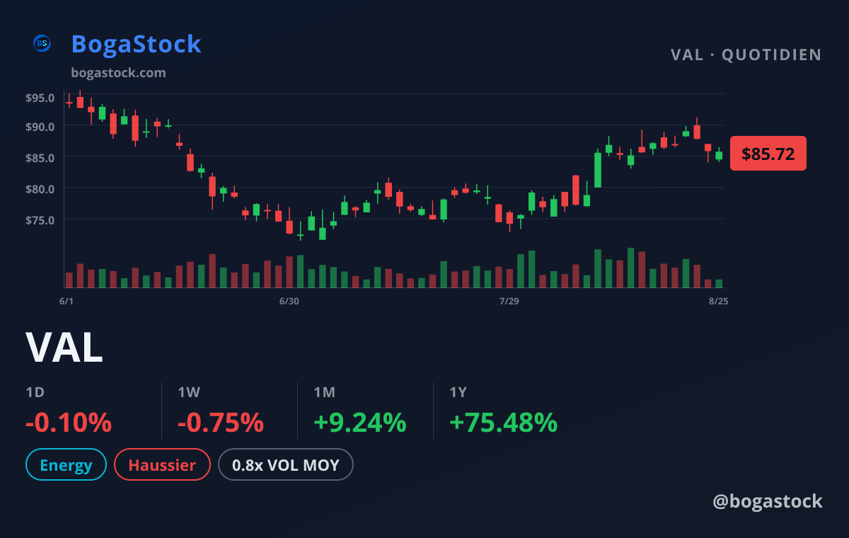 VAL chart