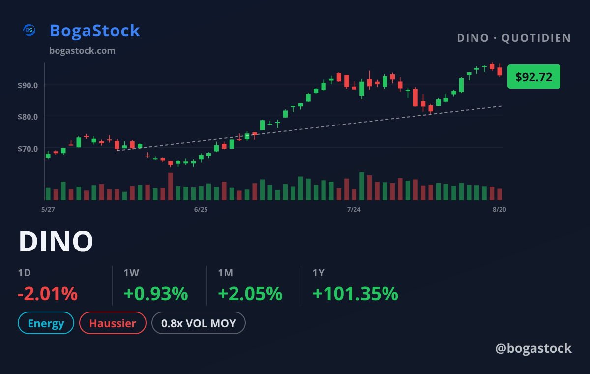 DINO chart