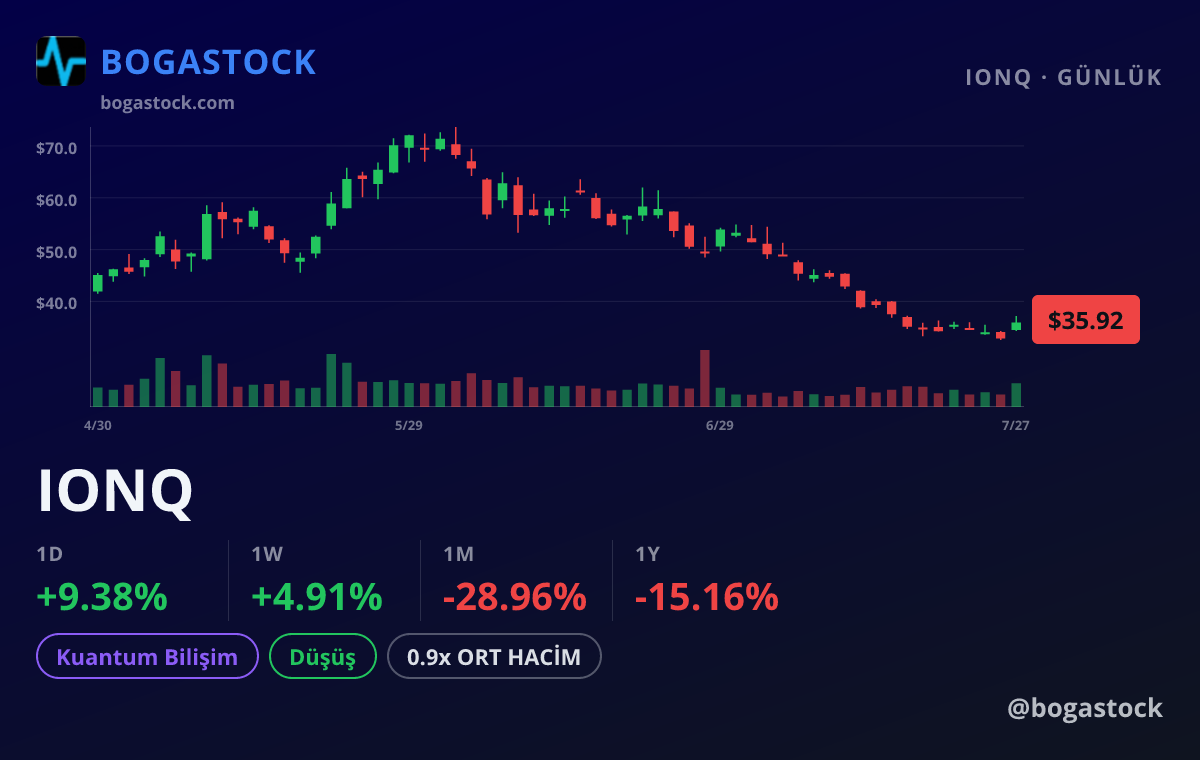 IONQ chart