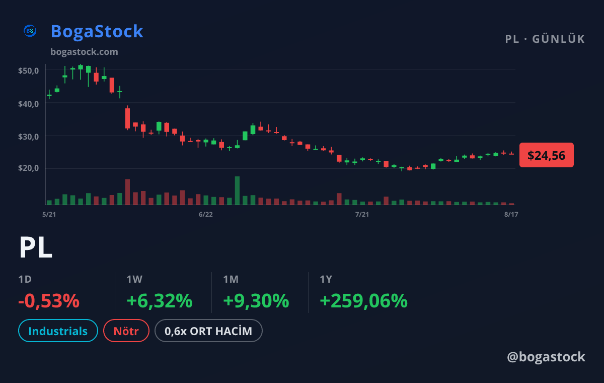 PL chart