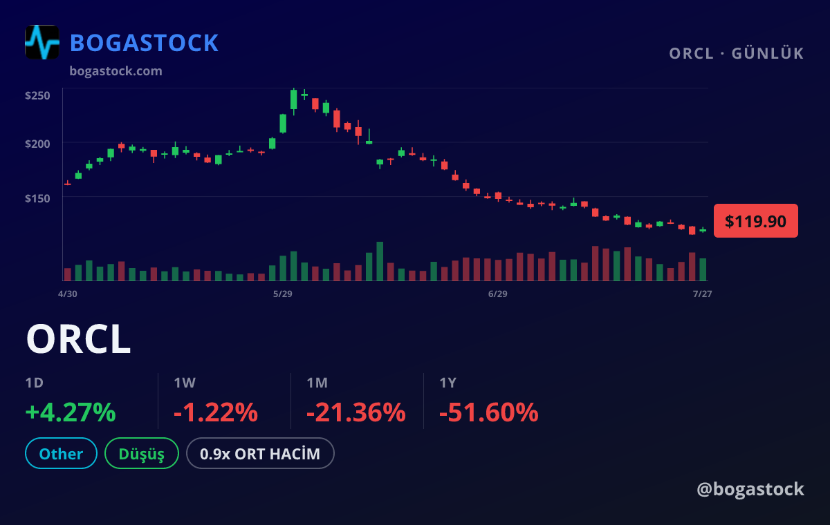 ORCL chart
