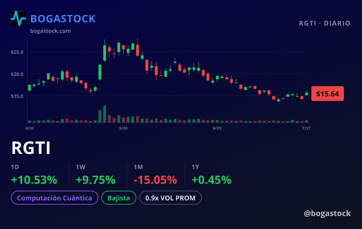 RGTI chart
