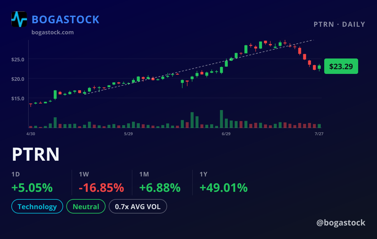 PTRN chart