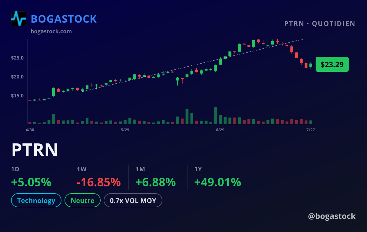 PTRN chart