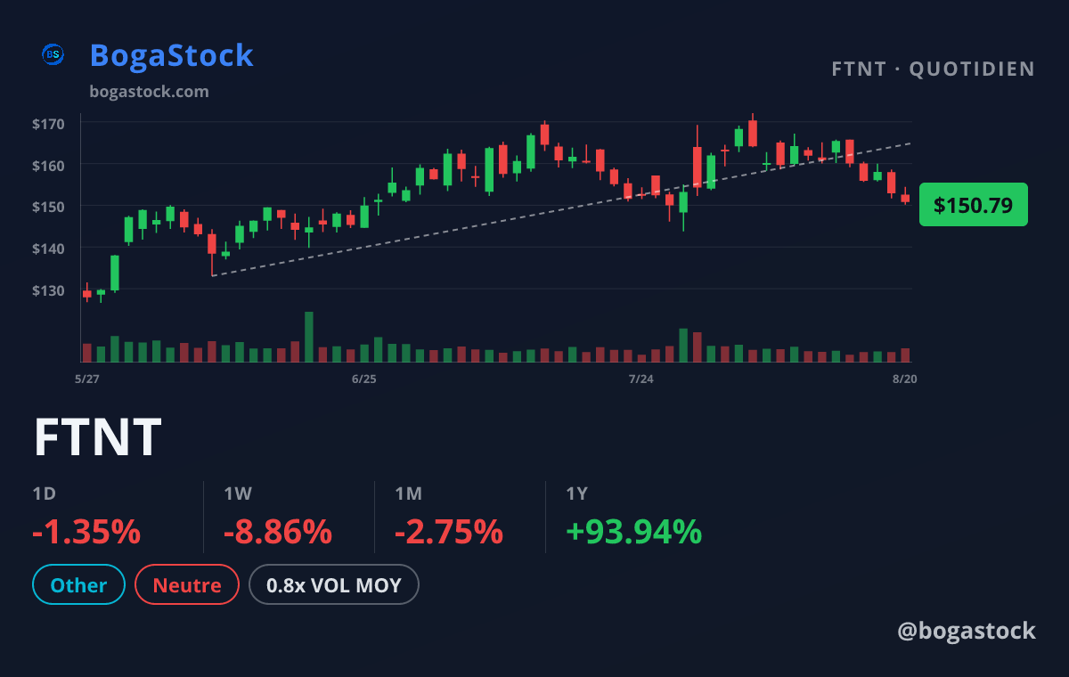 FTNT chart