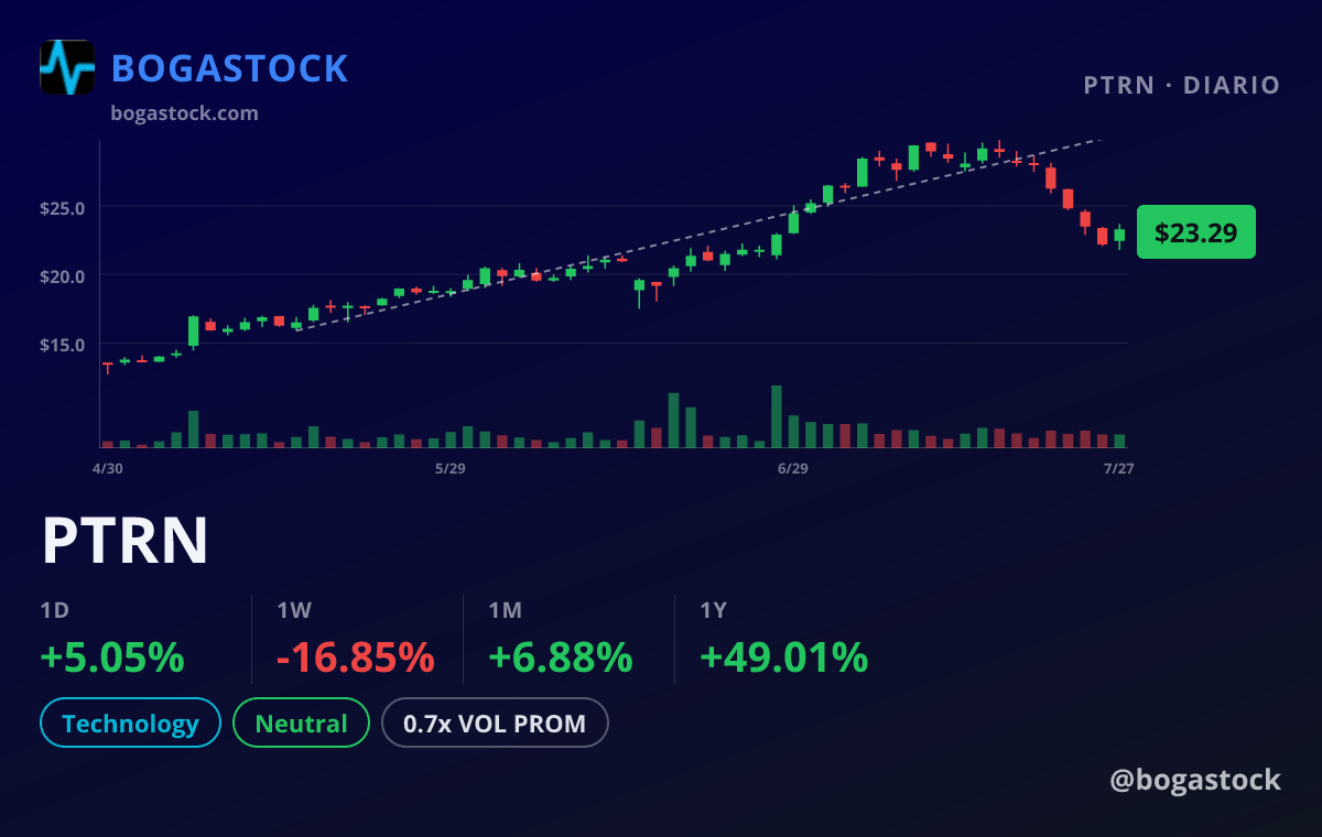 PTRN chart