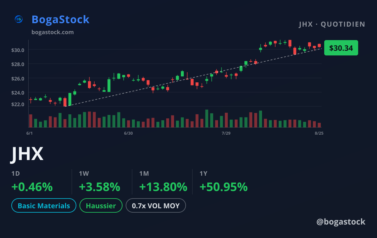 JHX chart