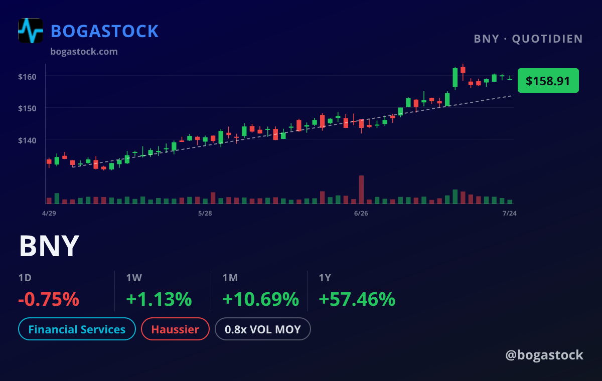 BNY chart