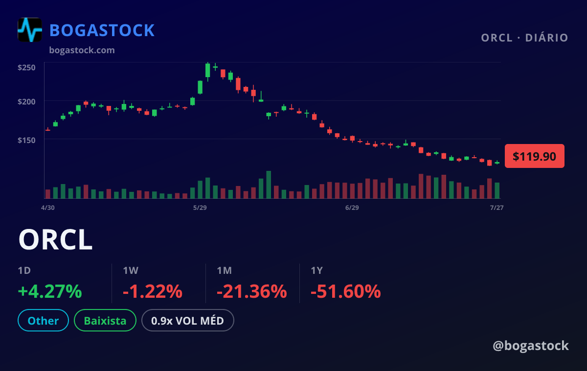 ORCL chart
