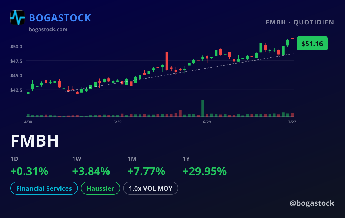 FMBH chart