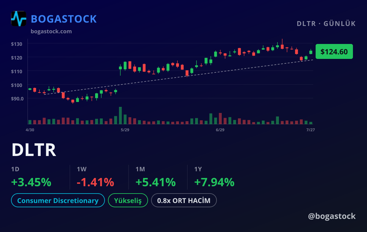 DLTR chart
