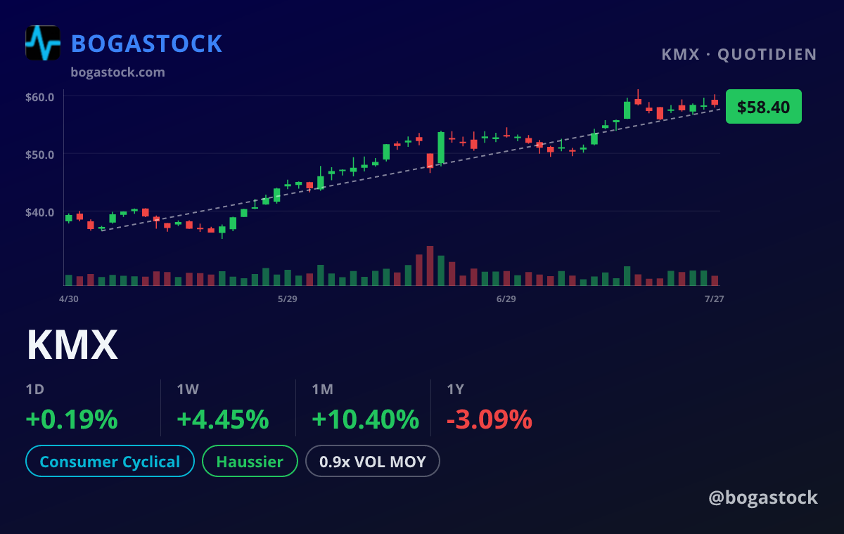 KMX chart