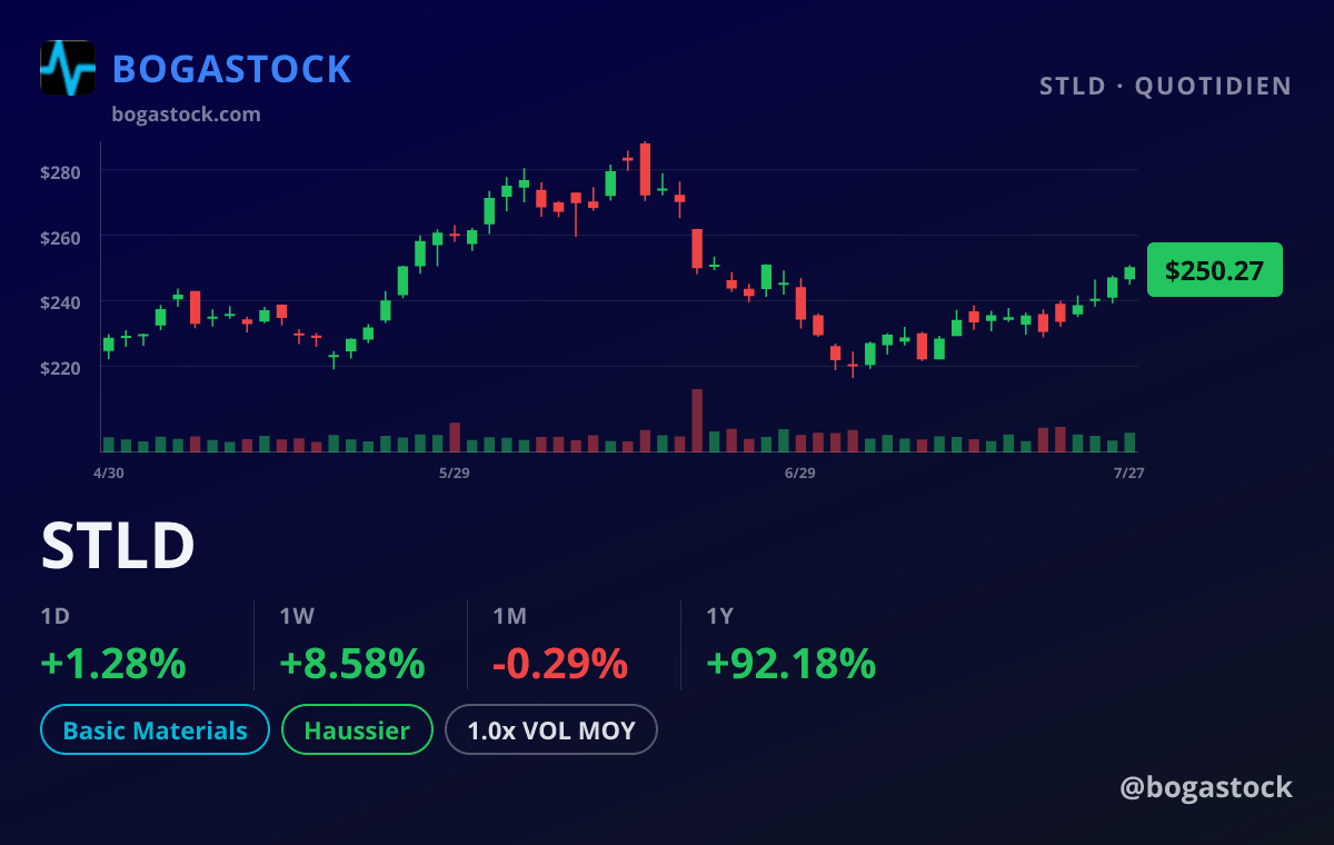 STLD chart