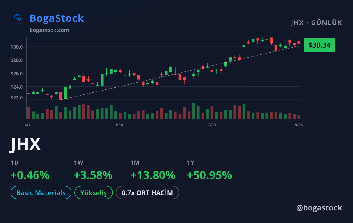 JHX chart