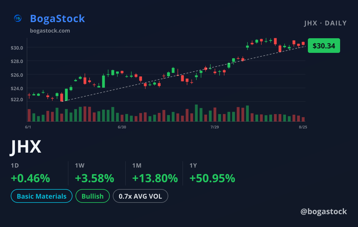 JHX chart