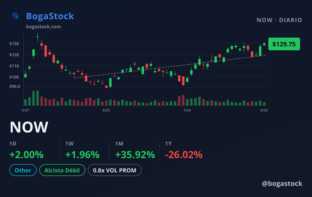 NOW chart