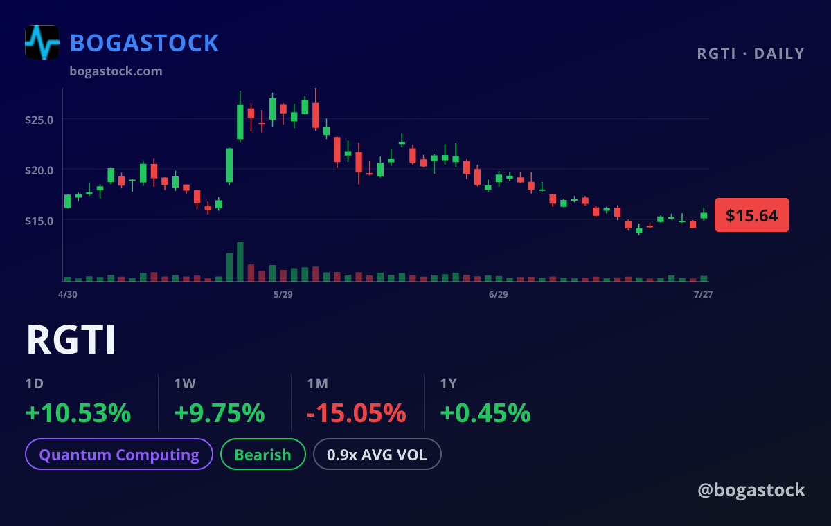 RGTI chart