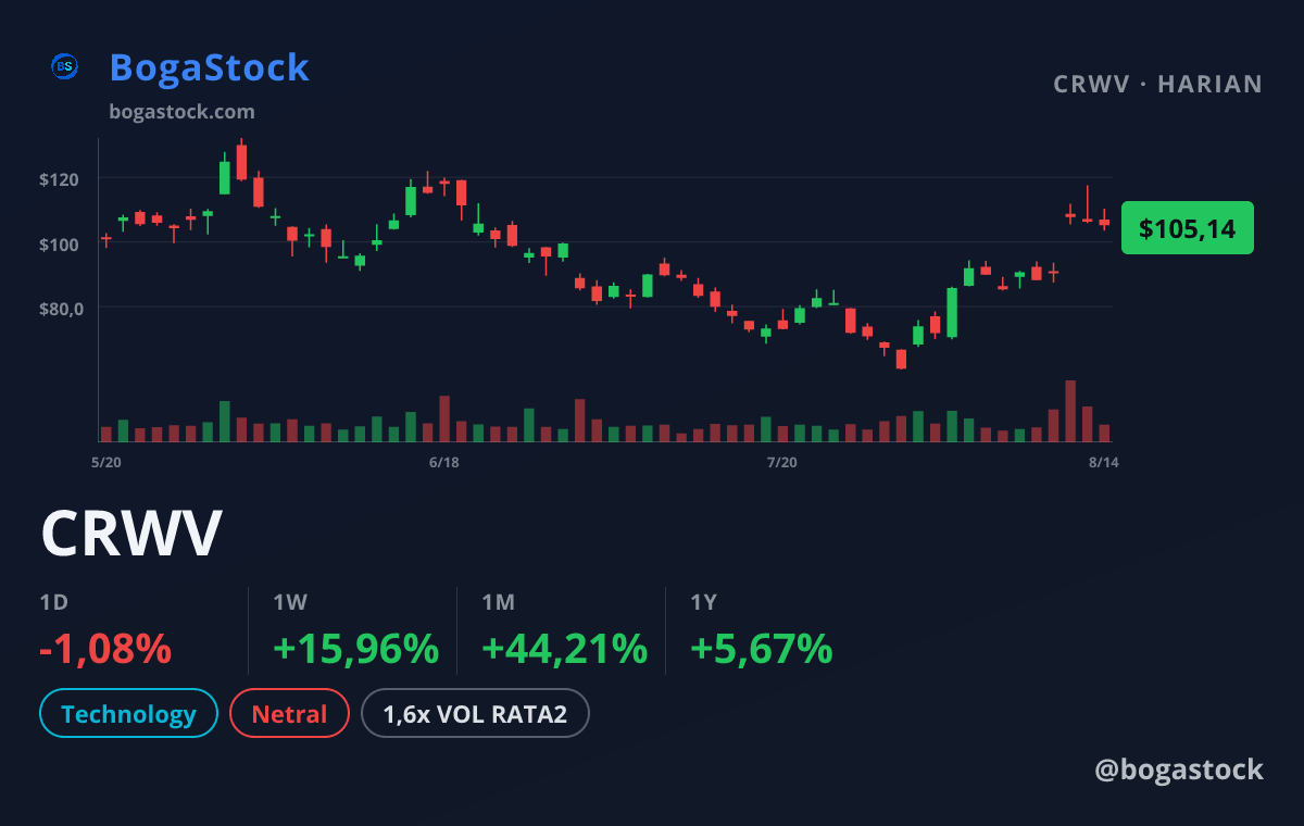 CRWV chart