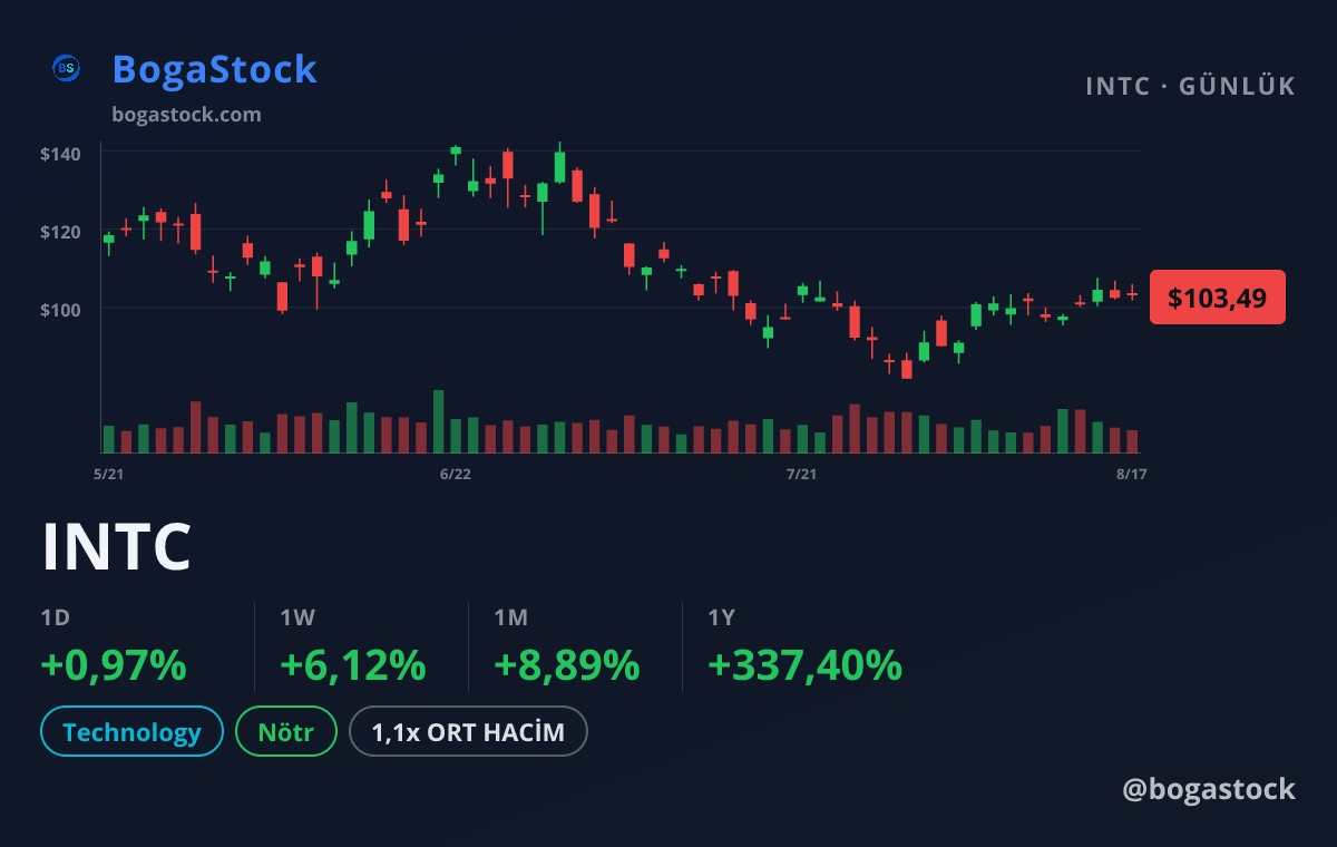 INTC chart