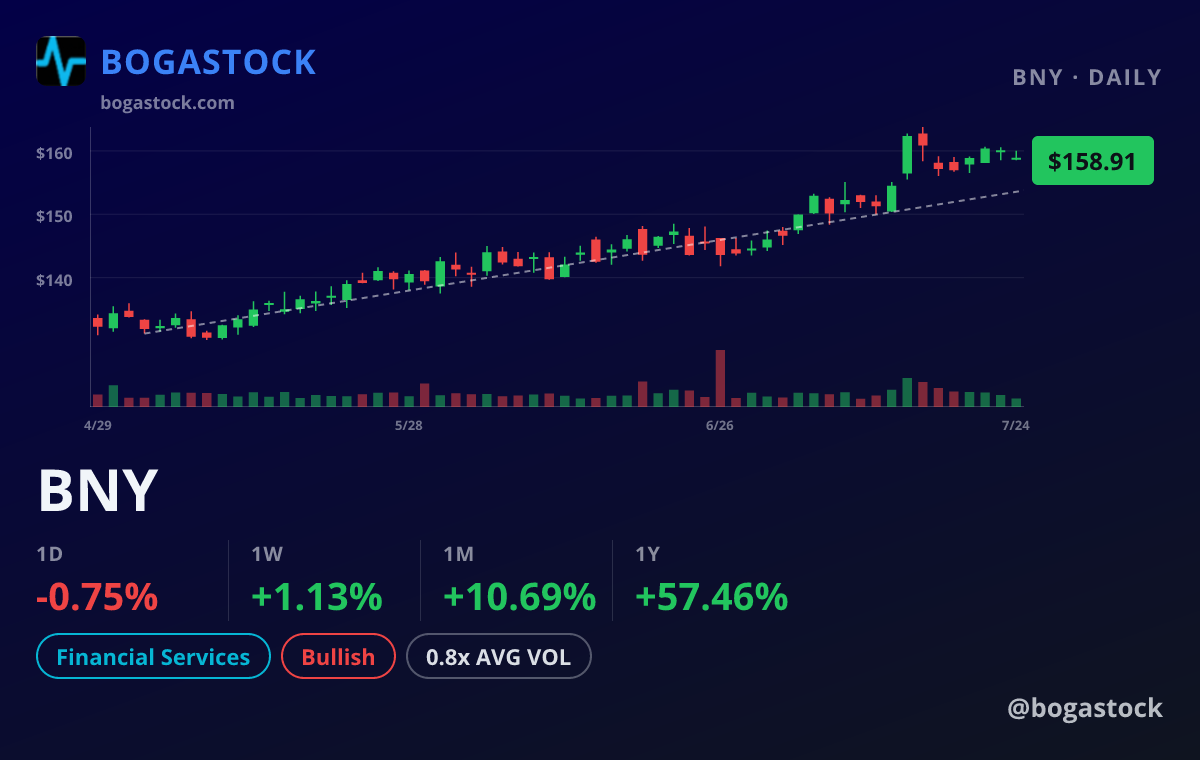 BNY chart
