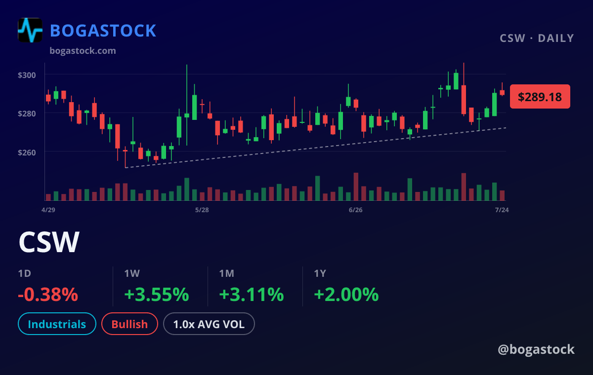 CSW chart