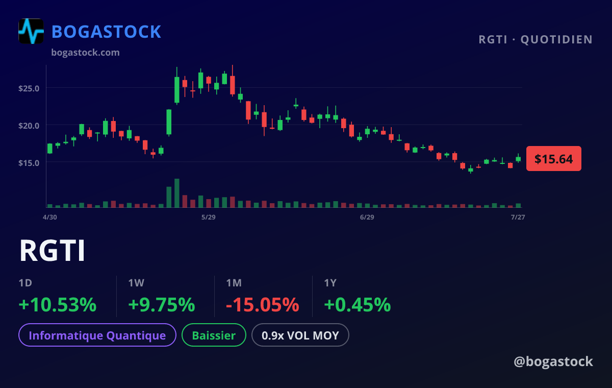 RGTI chart