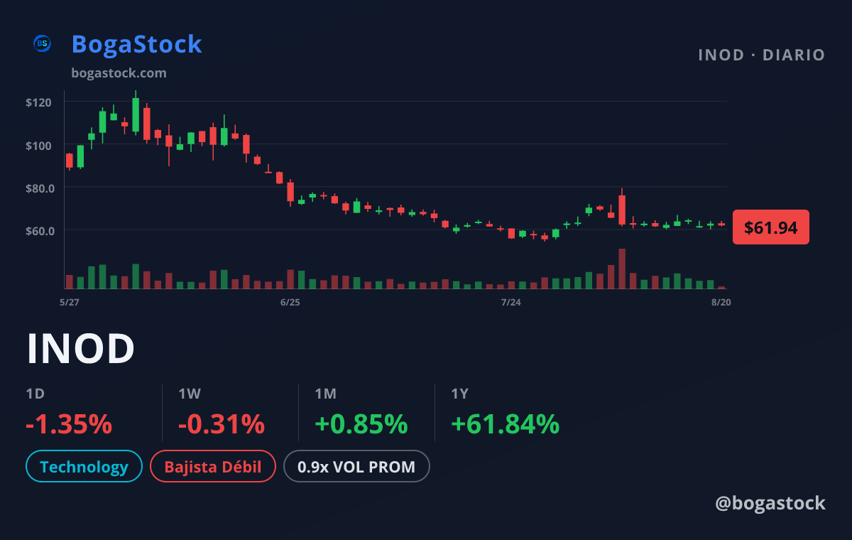 INOD chart