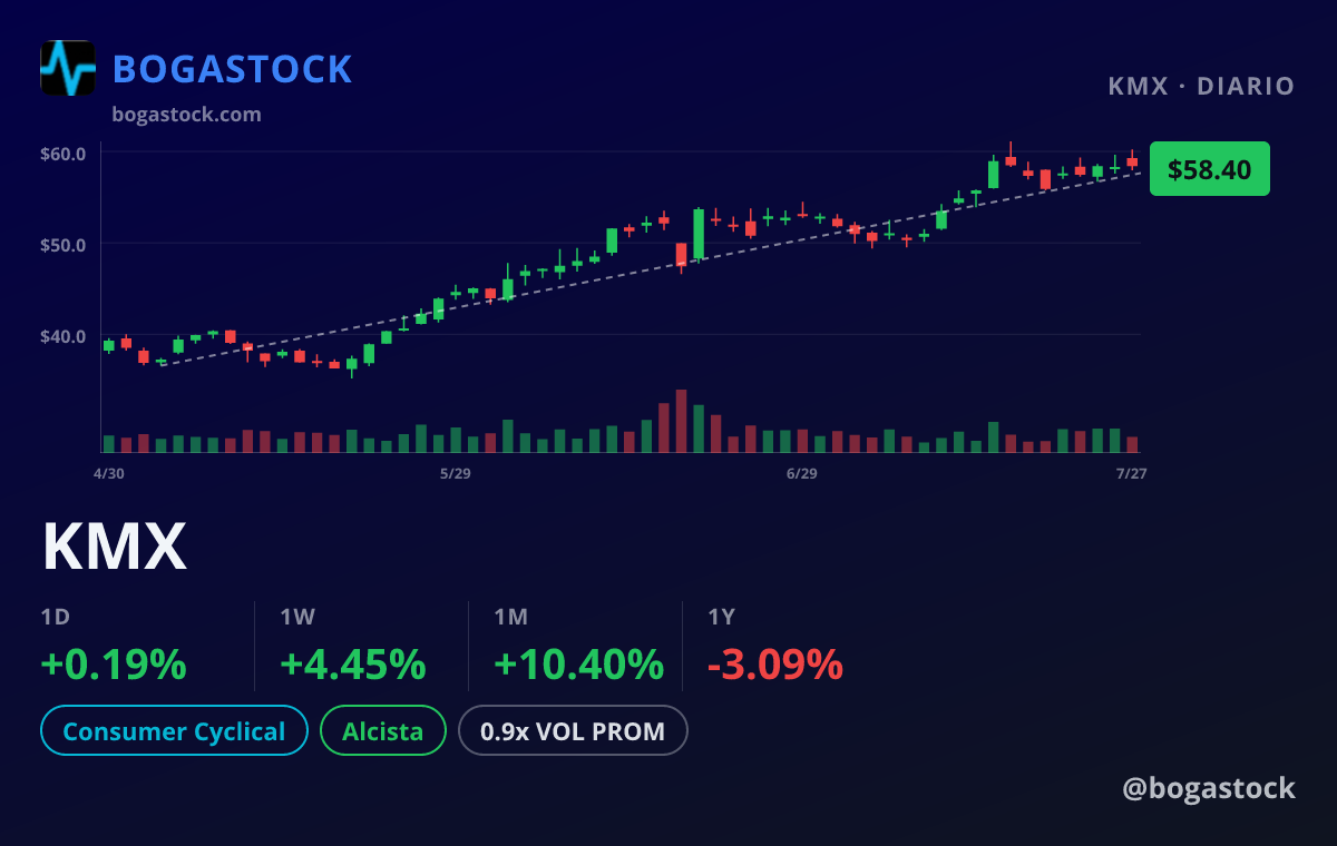 KMX chart