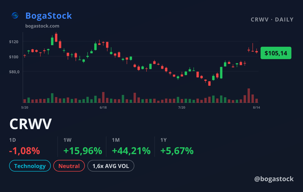 CRWV chart