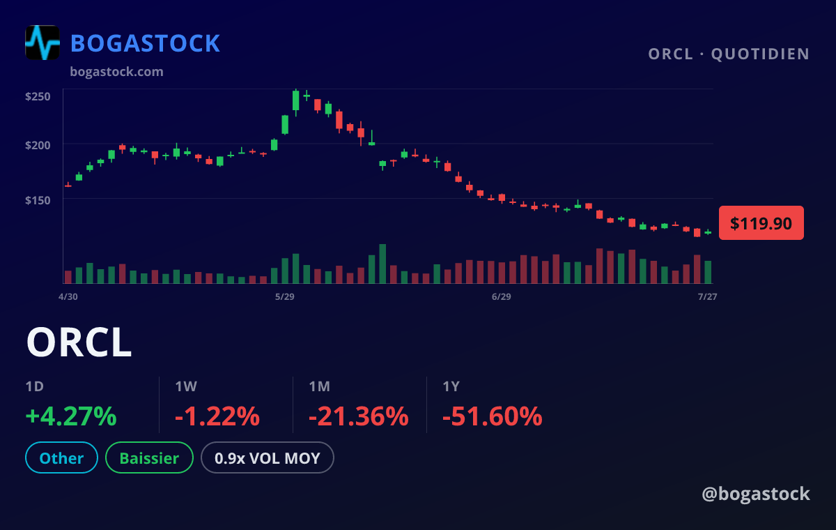 ORCL chart
