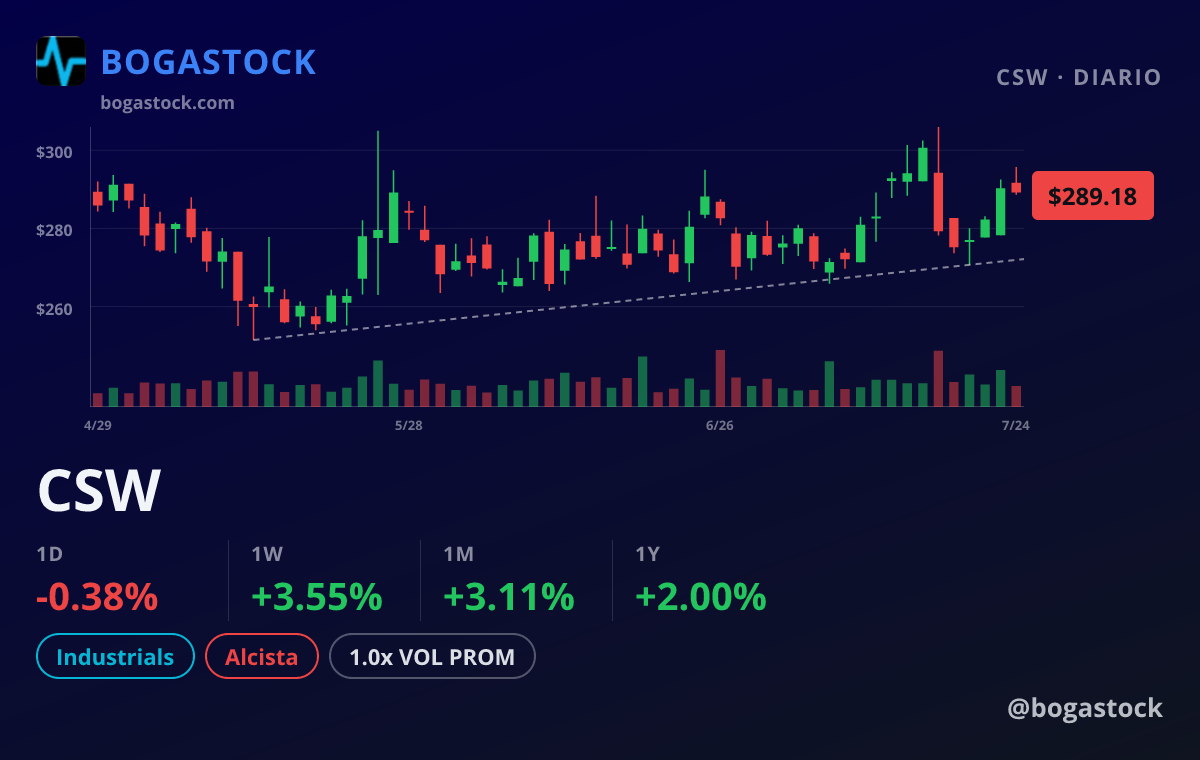 CSW chart