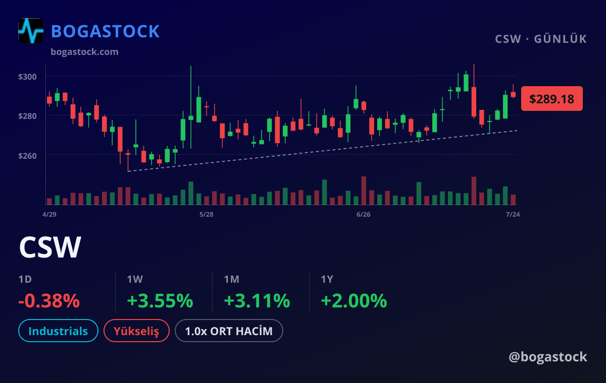CSW chart