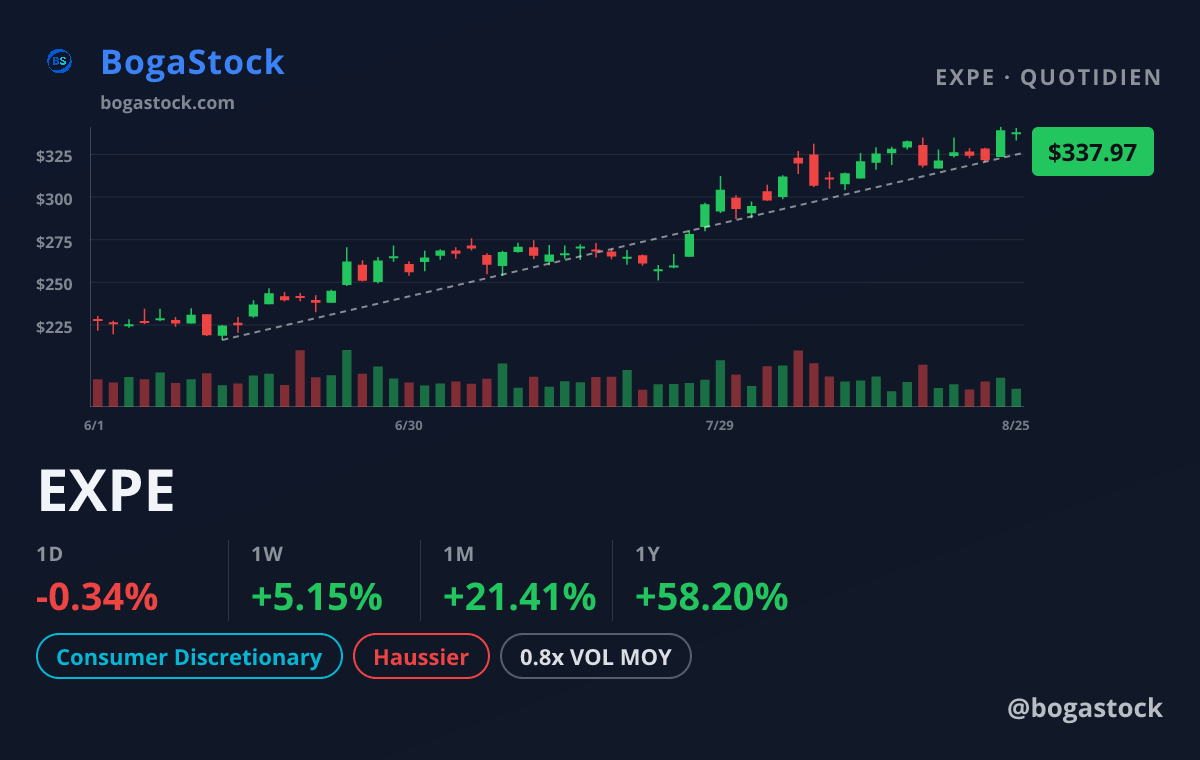 EXPE chart