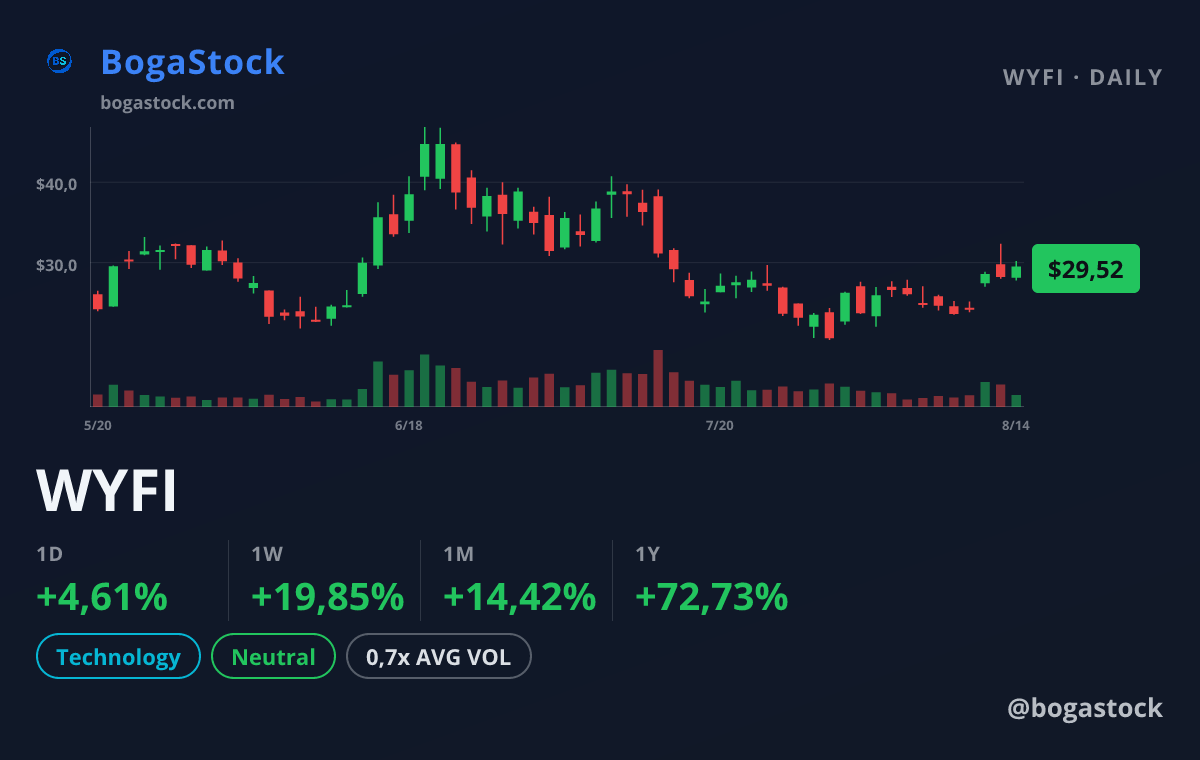 WYFI chart