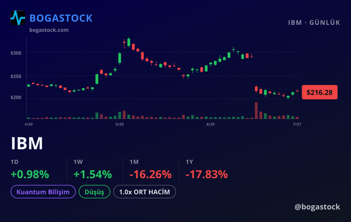 IBM chart