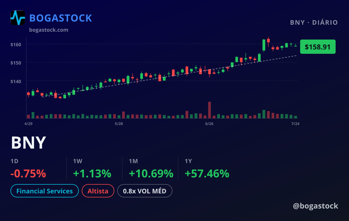 BNY chart