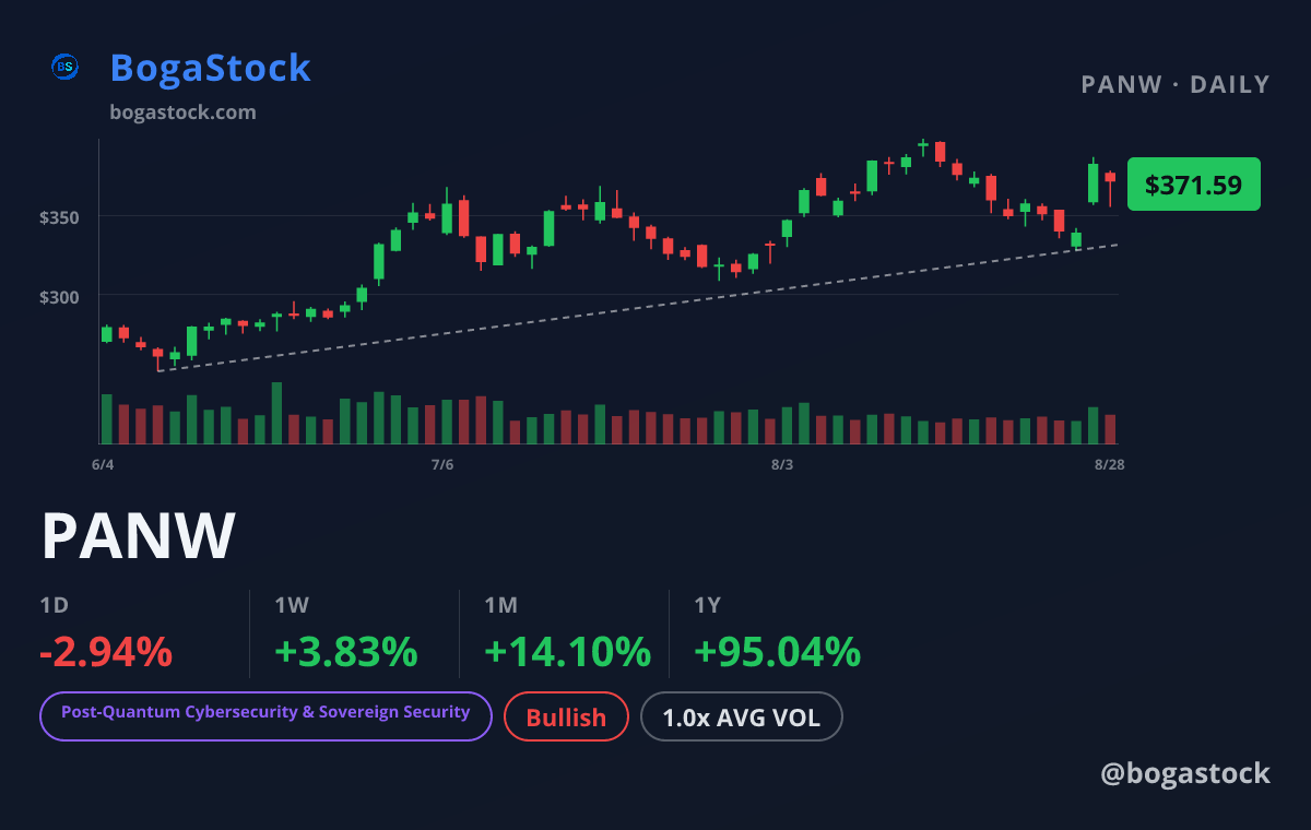 PANW chart