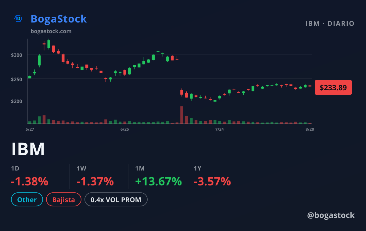 IBM chart