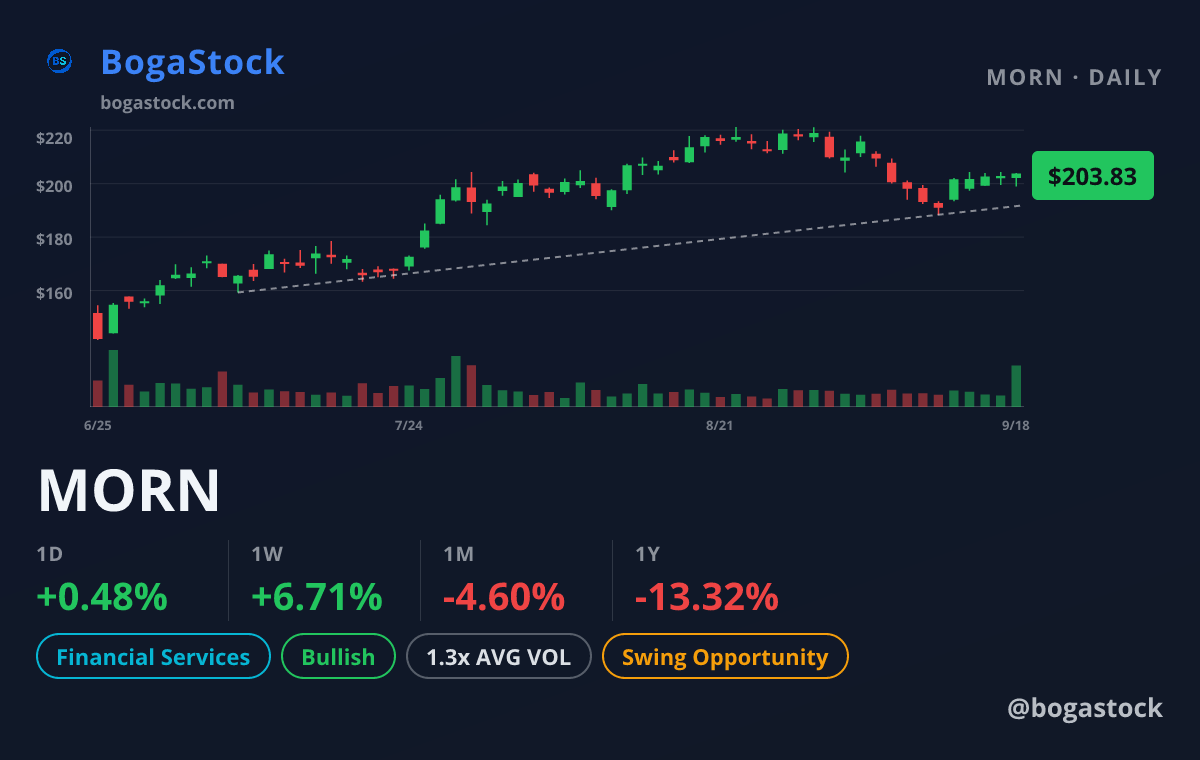 MORN chart