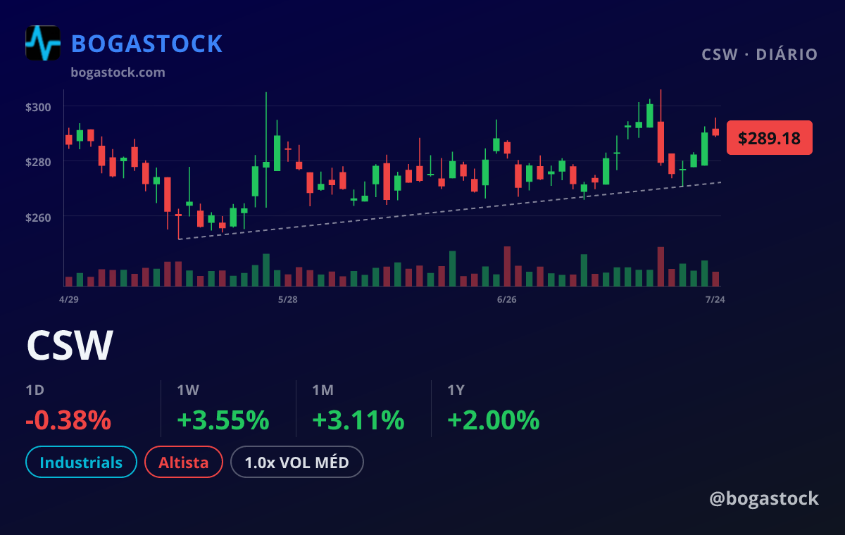 CSW chart