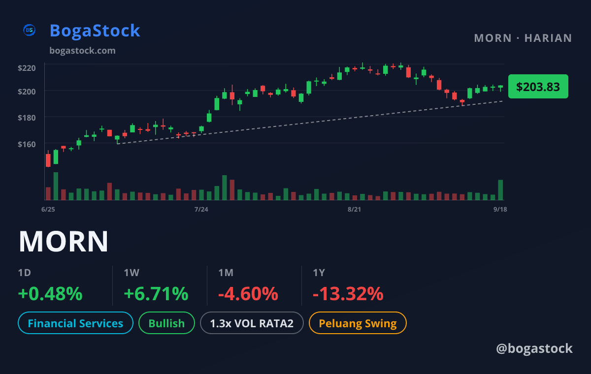 MORN chart
