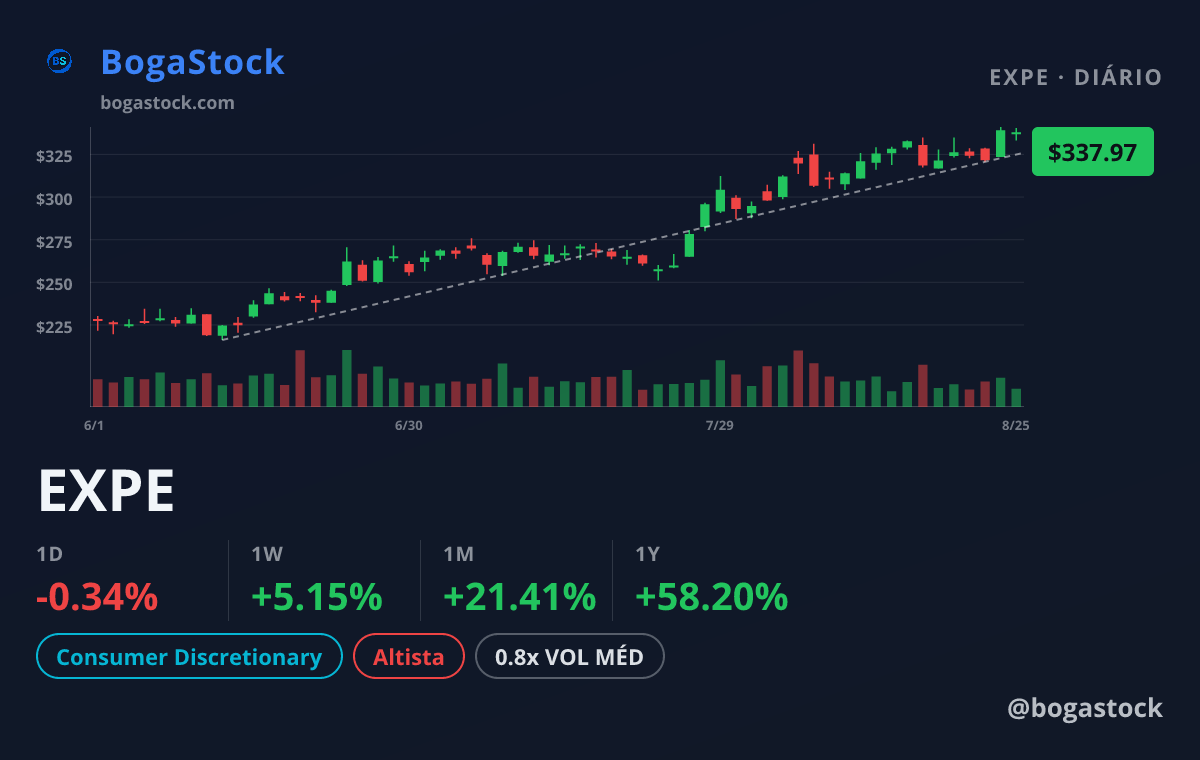EXPE chart