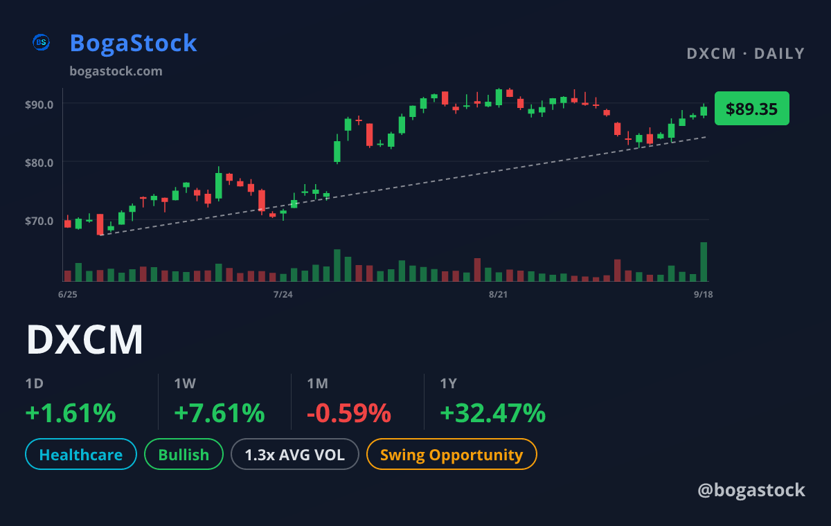DXCM chart