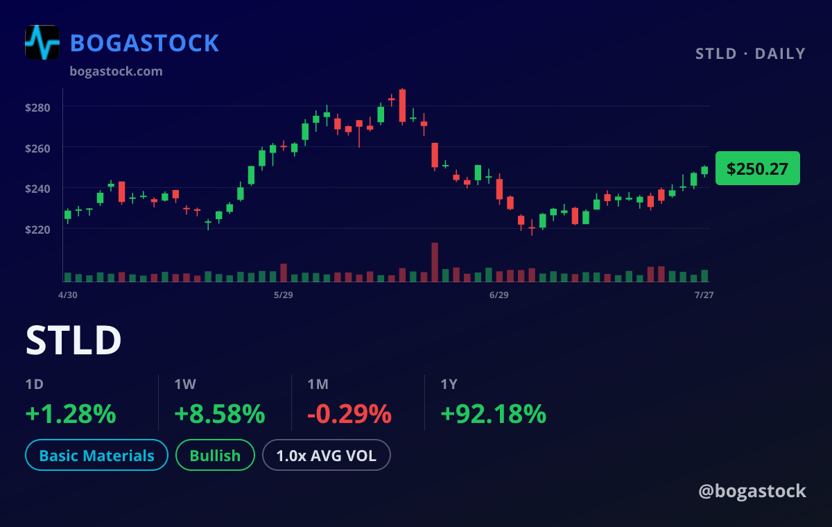 STLD chart
